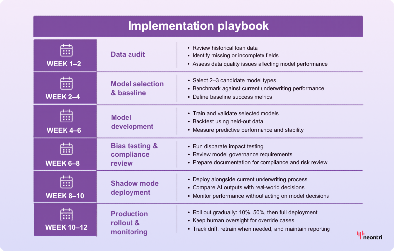 Implementation playbook timeline for AI credit risk models, covering data audit through production rollout over weeks 1&ndash;12.