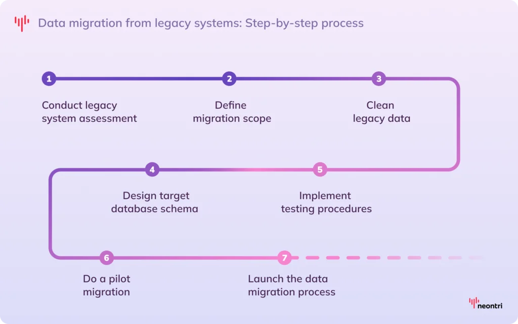 Step-by-step data migration process