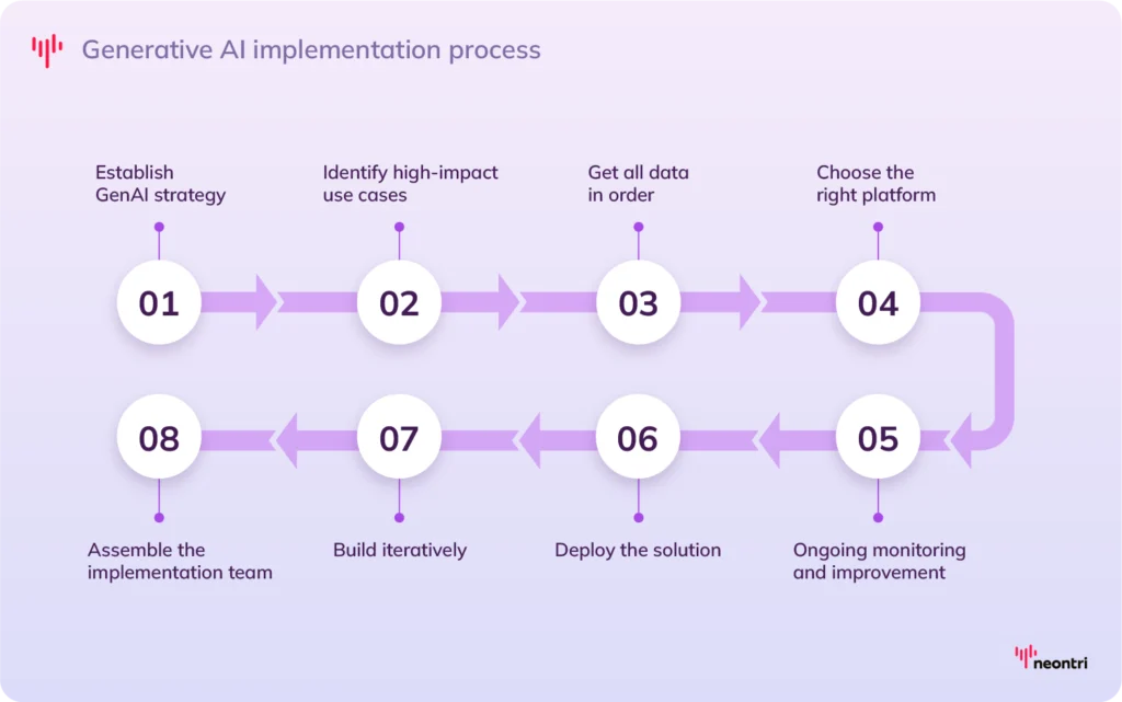 Generative AI implementation: Step-by-step process