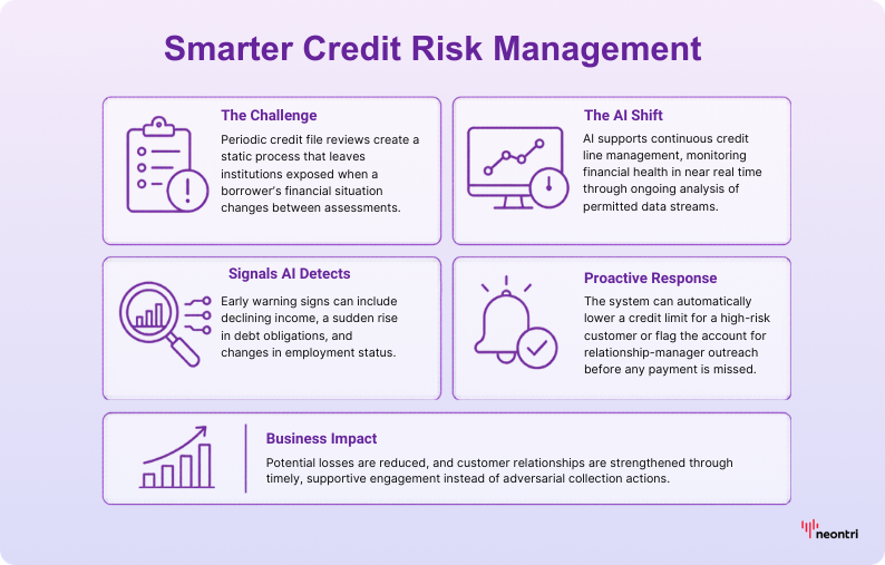 AI-enabled credit risk management process showing challenges, risk signals, proactive responses, and business impact.