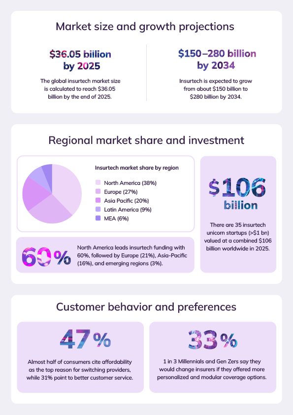 insurtech market dynamics
