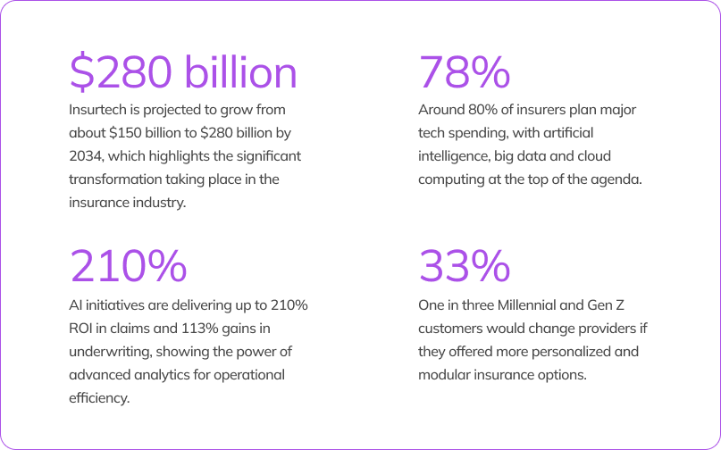 Statistics insuretech