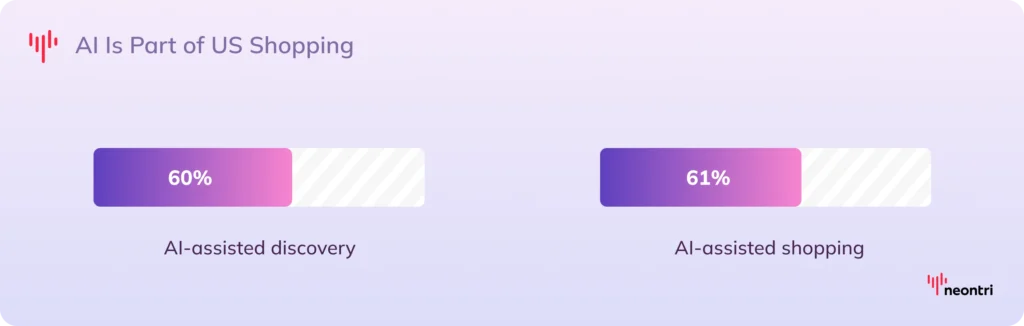 Graphic showing that about 60% of shoppers use ChatGPT for inspiration and 61% use Gemini or ChatGPT to support online shopping