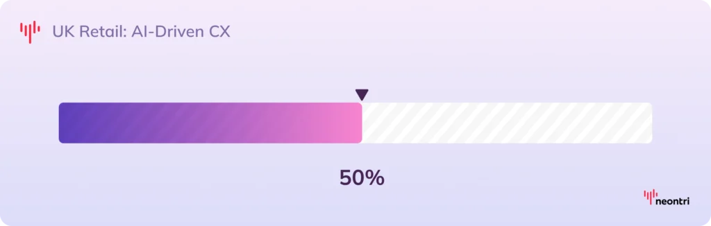Graphic showing that about 50% British retailers use GenAI to improve customer touchpoints