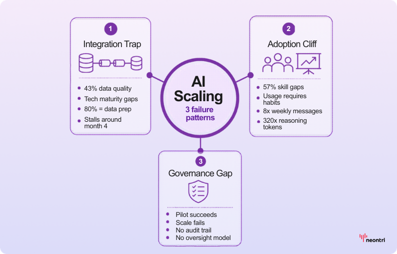 AI Scaling diagram showing three failure patterns: Integration Trap, Adoption Cliff, and Governance Gap.
