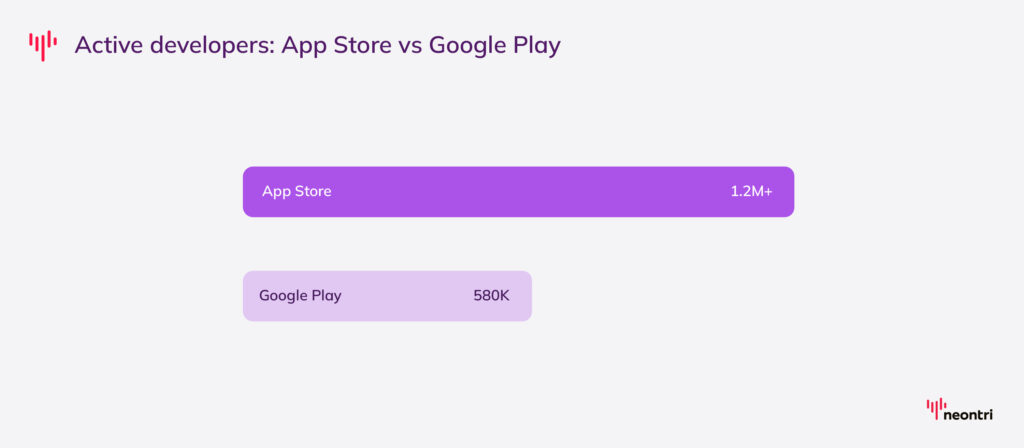Apple’s marketplace counts over 1.2 million active developers, compared with 580,876 on Google Play.
