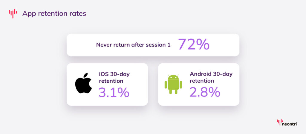 By day 30, the average app has lost more than 95% of its users, with only 3.1% remaining on iOS and 2.8% on Android.