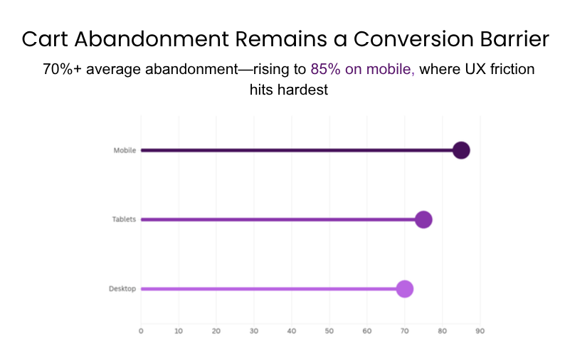 Infographic shows cart abandonment rates by device, with mobile highest at up to 85%, tablets around 70–75%, and desktop lowest at about 65–70%, highlighting stronger UX friction on mobile.