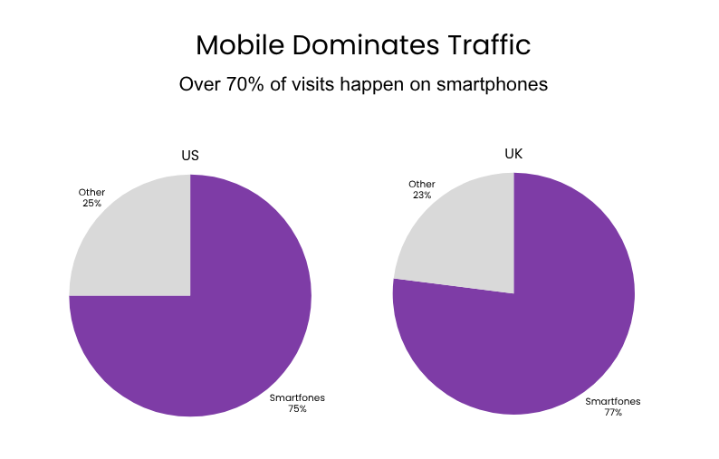 Infographic shows smartphones driving most retail traffic—75% in the US and 77% in the UK—while other devices account for the remaining share