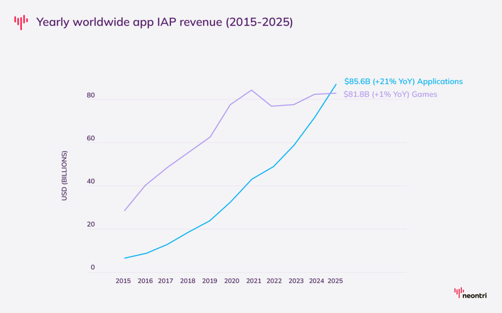 Consumers spent a combined $167.4 billion on non-gaming apps and games in 2025. Of that, $85.6 billion went to non-gaming apps, compared with $81.8 billion for games.