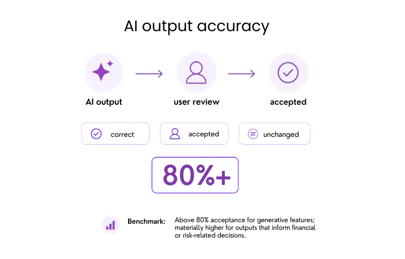 AI output accuracy benchmark showing user-reviewed outputs should be accepted unchanged at least 80% of the time.