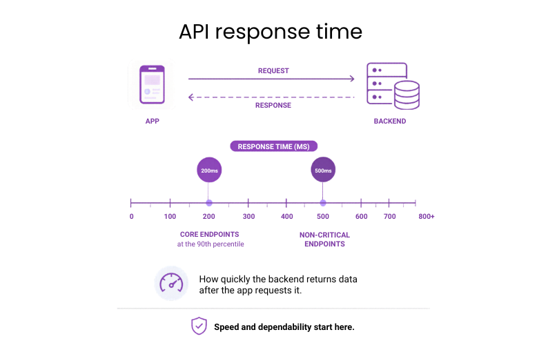 Diagram explaining API response time between app and backend, with targets of 200 ms for core endpoints and 500 ms for non-critical endpoints
