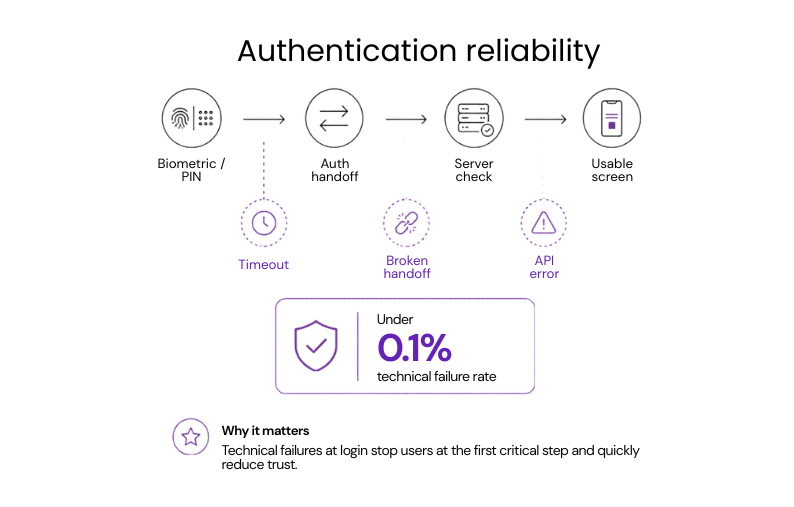 Authentication reliability flow showing login failure points like timeout, broken handoff, and API error, with a target under 0.1% technical failure rate.