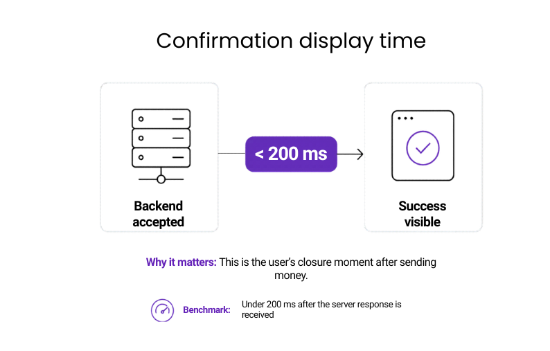 Confirmation display time benchmark showing success confirmation should appear within 200 ms after backend acceptance.