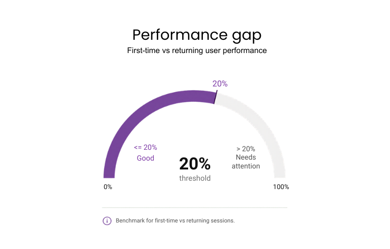 Semi-circular gauge showing a 20% performance gap threshold; 0–20% is “Good,” above 20% needs attention.