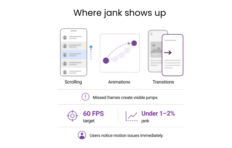Infographic showing jank in scrolling, animations, and transitions