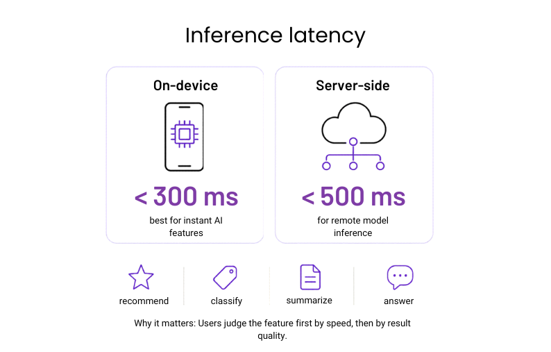 Inference latency benchmark showing targets under 300 ms for on-device AI and under 500 ms for server-side inference.
