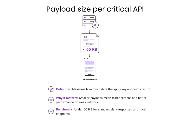 Payload size benchmark showing critical API responses should stay under 50 KB to keep screens fast, especially on weak networks.