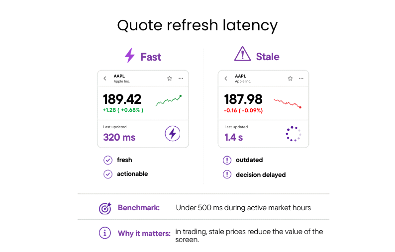 Quote refresh latency benchmark comparing fresh 320 ms market data with stale 1.4 s data, targeting under 500 ms during active market hours.