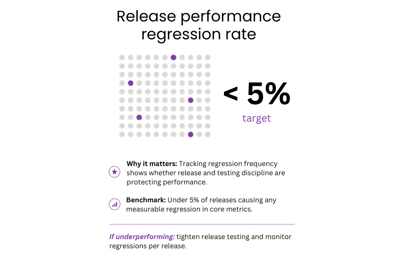 Release performance regression benchmark showing a target of under 5% of releases causing measurable regression in core metrics.