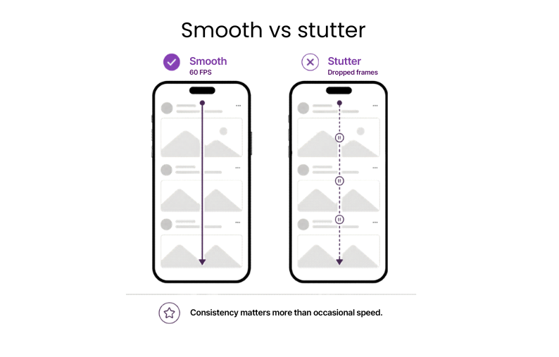 Comparison of smooth 60 FPS scrolling versus stuttered scrolling with dropped frames; consistency matters more than occasional speed.