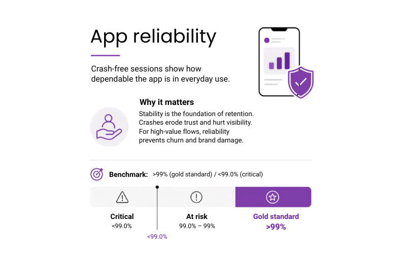 App reliability metric showing crash-free sessions, with critical below 99%, at risk from 99.0–99%, and gold standard above 99%