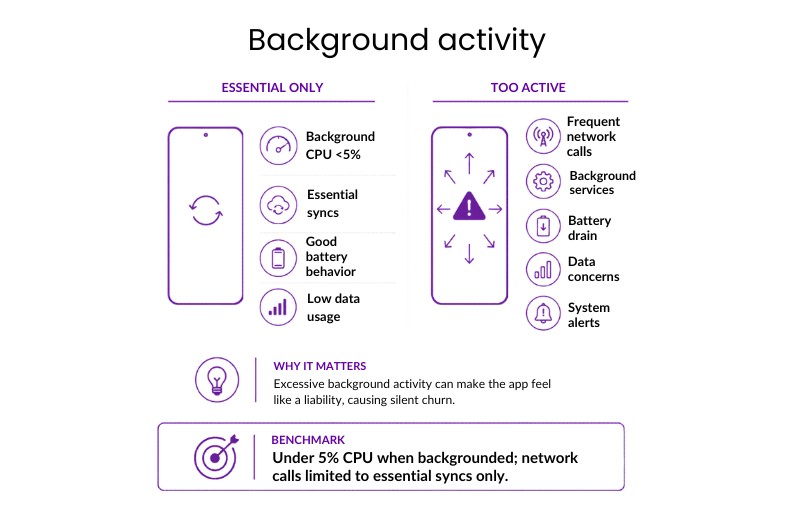 Background activity benchmark showing essential-only use under 5% CPU, with network calls limited to essential syncs to avoid battery drain and churn.