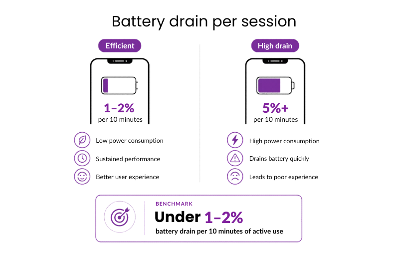 Battery drain benchmark comparing efficient use at 1–2% per 10 minutes with high drain at 5%+, with a target under 1–2%