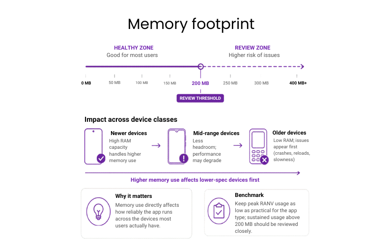 Memory footprint benchmark showing under 200 MB as the healthy zone and higher usage as a review risk, especially for lower-spec devices.
