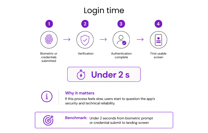 Login time flow from credential submission to first usable screen, with a benchmark of under 2 seconds.
