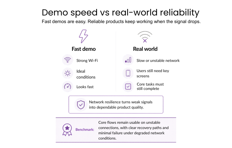 Comparison showing that fast demos rely on ideal conditions, while real-world reliability requires core flows to work on slow or unstable networks
