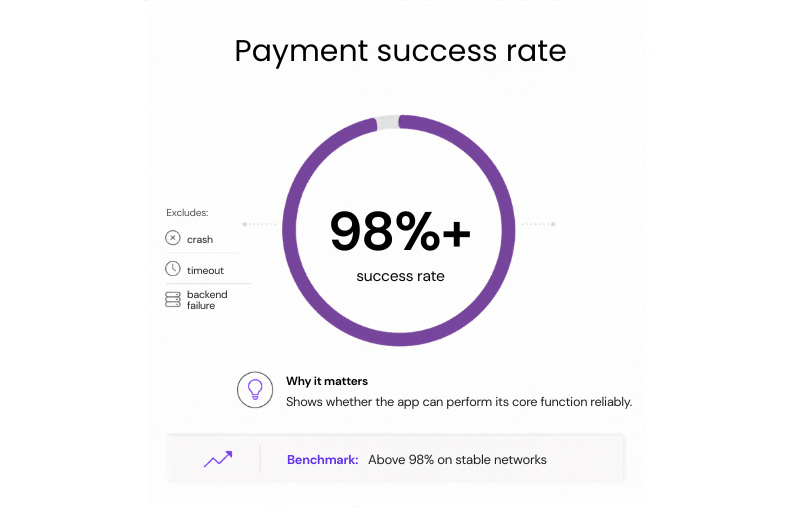 Payment success rate benchmark showing 98%+ successful payments on stable networks, excluding crashes, timeouts, and backend failures.