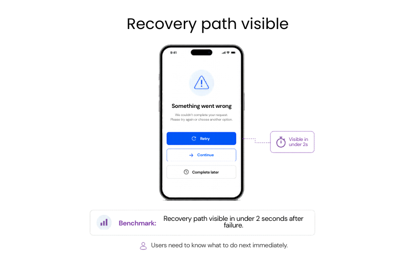 Mobile error screen with clear recovery options, showing the benchmark that users should see a recovery path within 2 seconds after failure