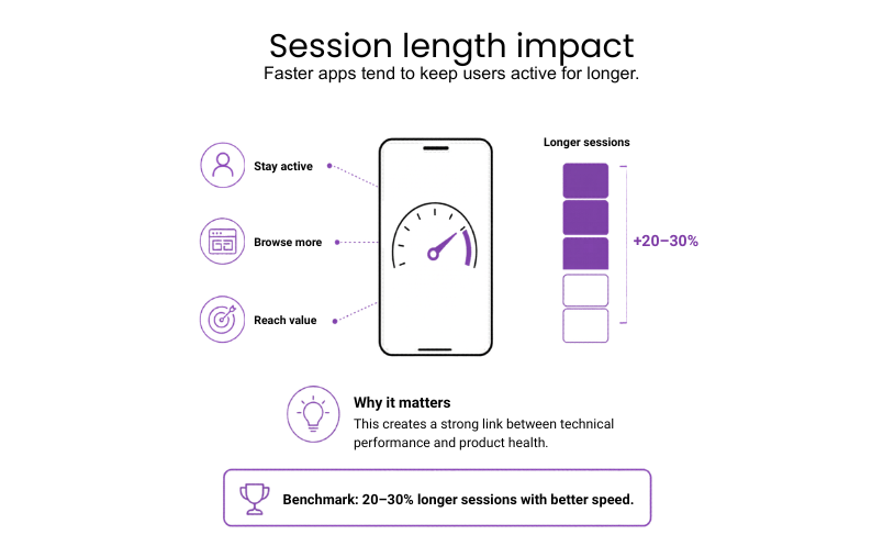 Infographic showing faster apps keep users active longer, with a benchmark of 20–30% longer sessions from better speed.