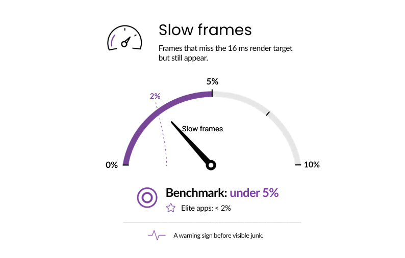Gauge showing slow frames that miss the 16 ms render target, with a benchmark under 5% and elite apps under 2%