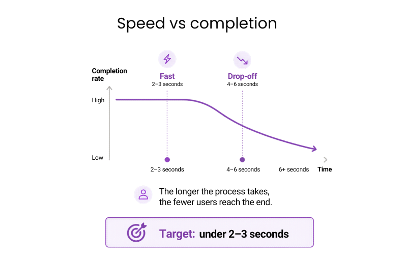 Chart showing completion rate drops as process time increases, with a target of under 2–3 seconds.