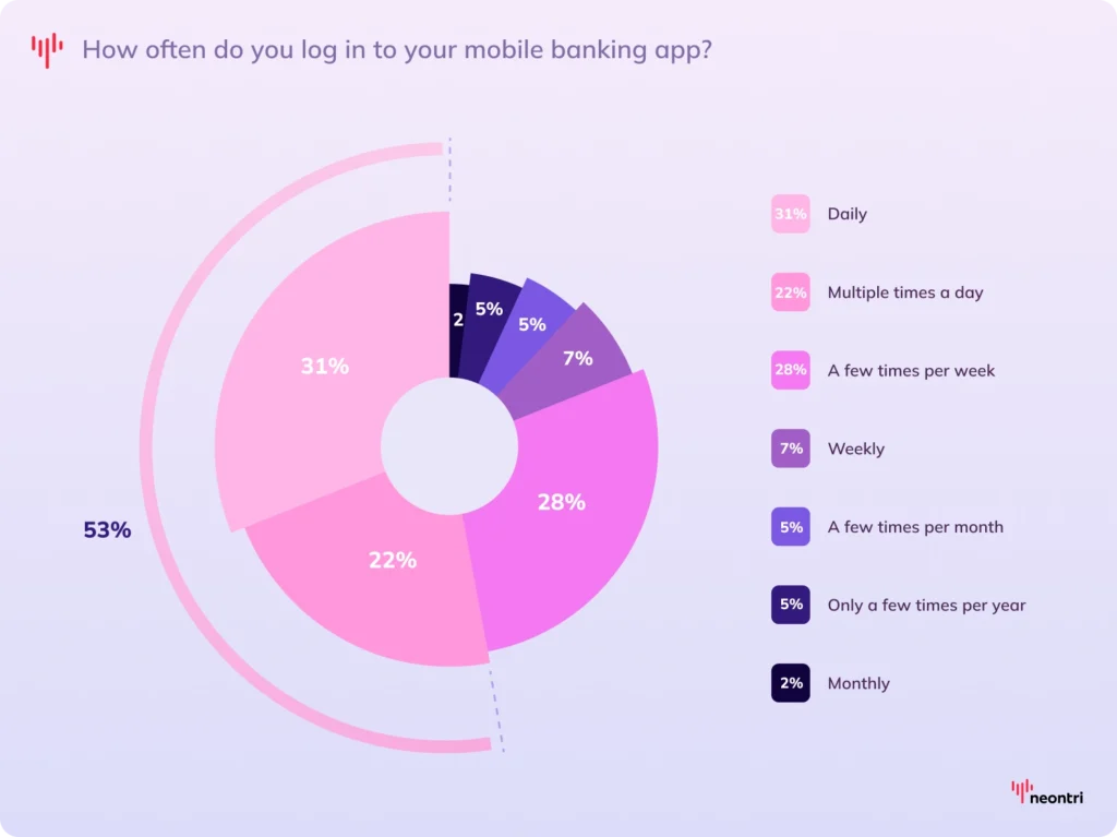 Donut chart showing mobile banking app login frequency