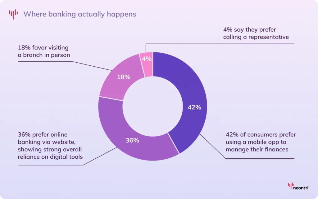 Pie chart showing consumer banking channel preferences