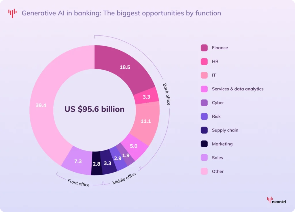 Generative AI opportunity in banking by function