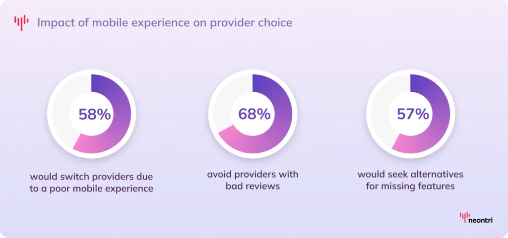 Three donut charts showing how mobile experience influences banking provider choice