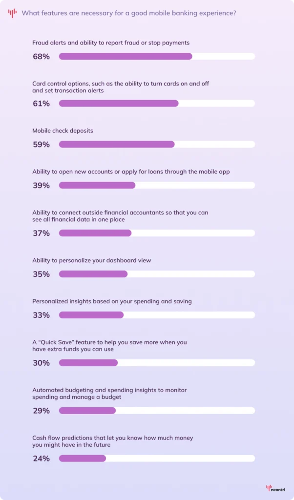 Bar chart ranking necessary mobile banking features