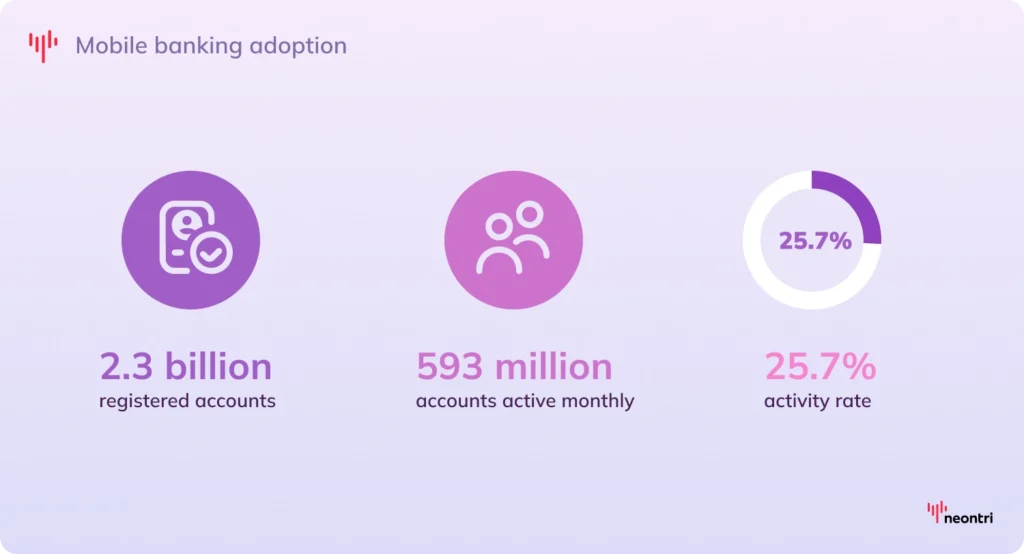 Infographic showing mobile banking adoption