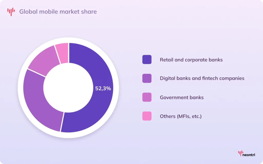 Donut chart showing global mobile banking market share