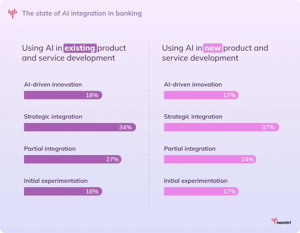 Side-by-side charts comparing AI integration in existing vs new banking products