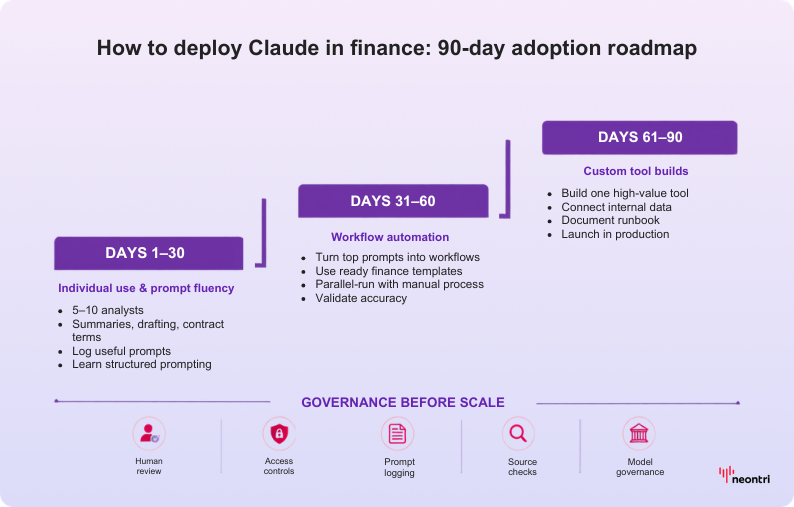Detailed stages of 90 day roadmap of deploying Claude in finance