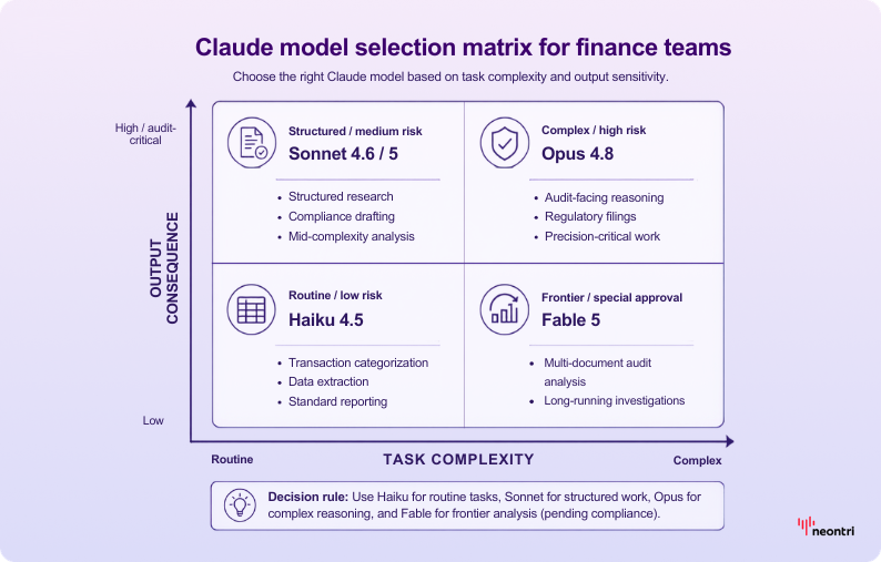 Claude model selection matrix for finance teams