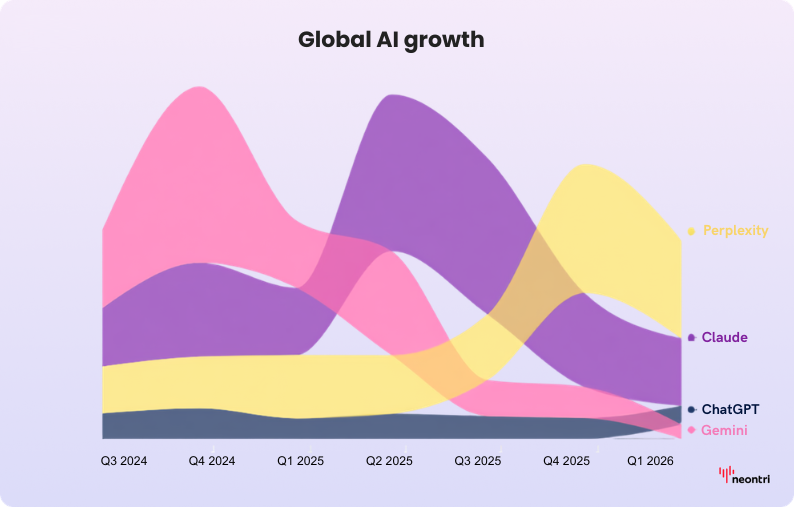 Global growth of AI tools: claude, chatgpt, perplexity and gemini