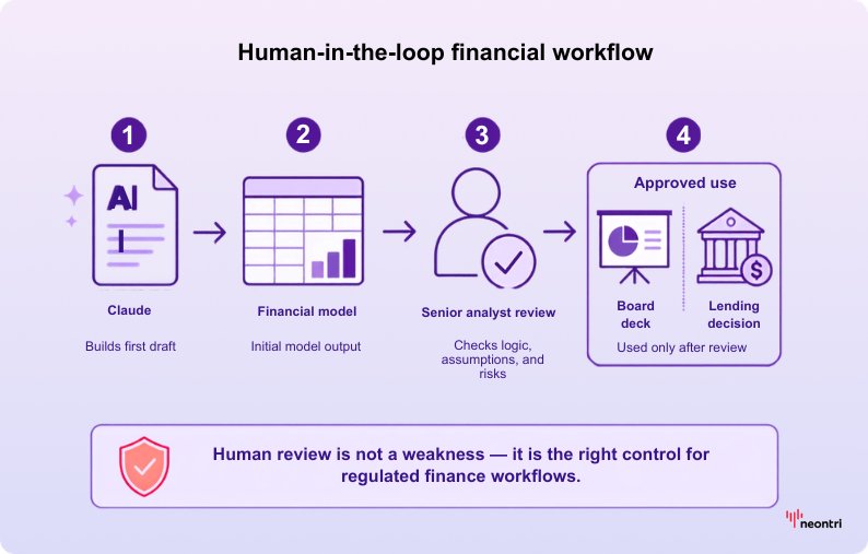 Human in the loop in the financial flow using AI